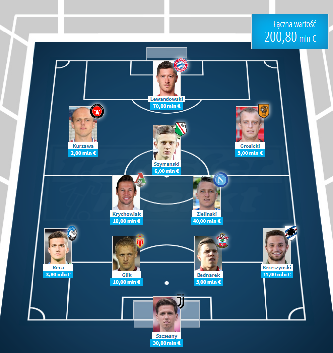 NAJDROŻSZA XI Polaków według Transfermarkt